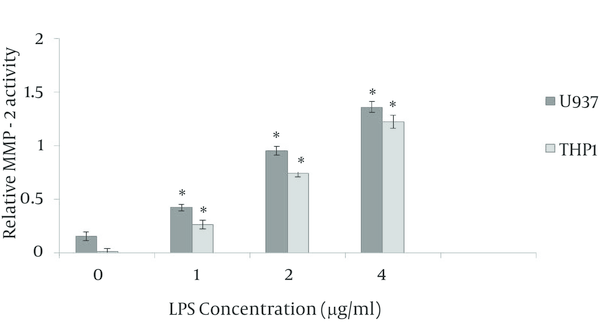 The U937 leukemic cells (1 × 106 cells/mL) were cultured in complete RPMI-1640 medium and then were stimulated with different concentrations of lypopolysaccharide (LPS) (0 - 4 µg/mL) for 48 hours. At the end of incubation, the MMP-activity in conditioned medium was quantified by gelatin zymography. Data are Mean ± SEM of three independent experiments.*P &lt; 0.05 was considered significant.