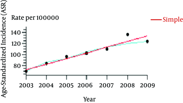 Trend of Cancer Incidence Among Women in Iran 2003 - 2009
