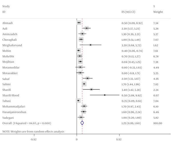 The Prevalence of Positive HBsAg in Pregnant Women by Included Studies in the Current Meta-Analysis and Pooled Estimate