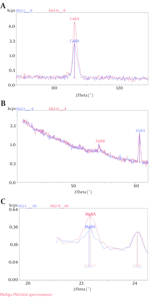 WLXRF Plots of Ca (a), Zn (b) and Mg (c) Related to Healthy (Red) and Cancer (Blue) Individuals