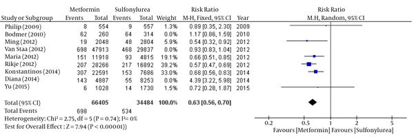 Comparison of Breast Cancer Risk Between Metformin and Sulfonylurea Group; Fixed- Effects Model - after Heterogeneity Testing