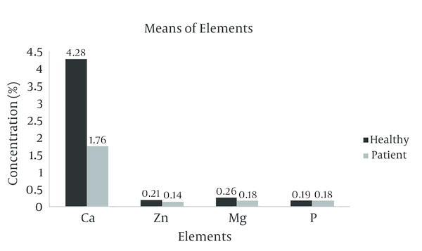 Comparison Chart of Healthy Individuals and Breast Cancer Patients for Mean Element Concentration