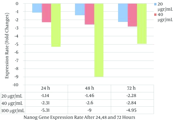Expressional Profile of Nanog Gene, After Curcumin Concentrations (20, 40 and 100 µg/mL) Effects for 24, 48 and 72 Hours in AGS Cancer Cell Line