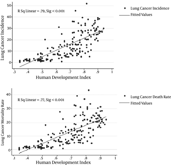 Correlation Between the Human Development Index and LC incidence and Mortality Rates in the World in 2012