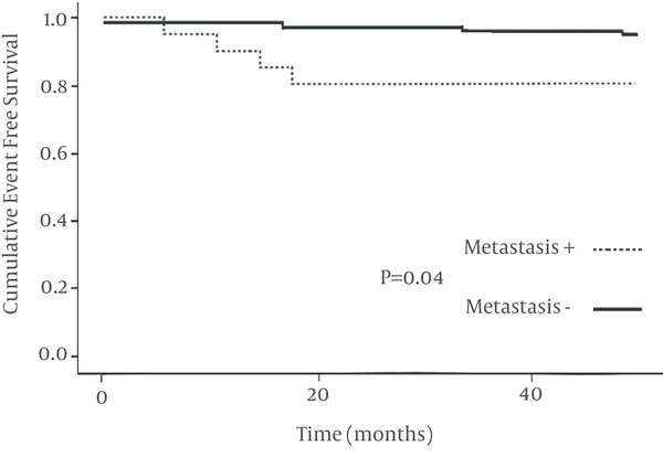Kaplan Meier Estimates for Event Free Survival According to Presence or Absence of Metastasis at Presentation