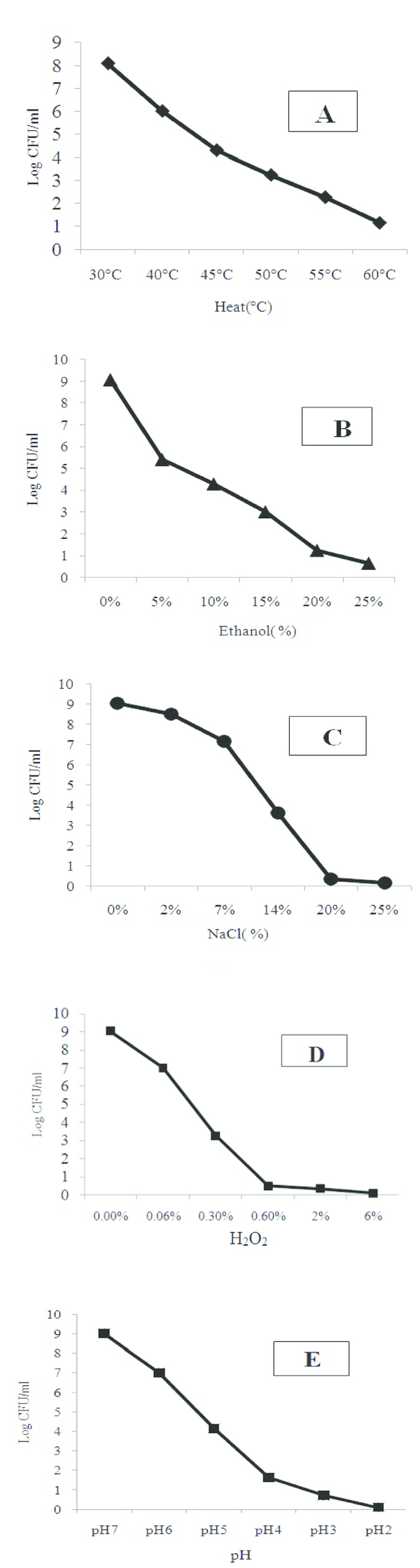 Viability curves of L. monocytogenes PTCC1297 exposed to different degrees of stresses (A) Heat, (B) Ethanol, (C) NaCl, (D) H2O2, (E) HCl incubation was performed in 250 mL-Erlenmeyer flasks containing 50 mL of listeria enrichment broth on a rotary shaker 150 rpm at 30°C for 24. Survivor plots (log 10 CFU/mL) were determined for each range of environmental conditions on listeria selective oxford agar