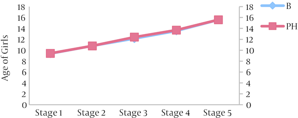 The Average Age of Puberty in Girls Participating in the Present Study According to Breast and Pubic Hair Growth