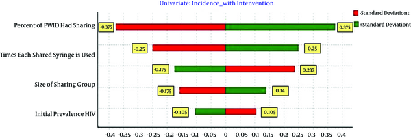 Sensitivity Analysis of HIV Averted for Coverage NSP Program (Tornado Plot)