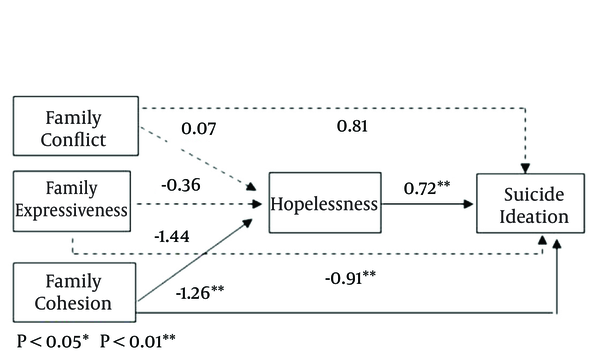 Significant and Insignificant Standardized Coefficients of the Path Model for Hopelessness
