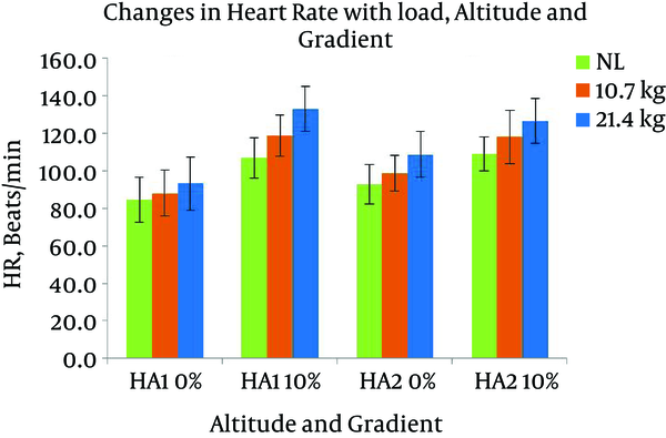 Changes in HR with Altitude, Load, and Gradient