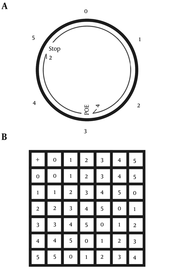A, a hypothetical exploratory excursion may occur as in (A) when a rat placed on a circular table (viewed from the top) at a hypothetical POE (marked as 3) makes a circular clockwise excursion. The rat may pause (stop) shortly at 5 (a point that is away from 3 by a length 2 units) and then continues the trip to the POE (number 3) again (a point that is away from 5 by a length 4 units); B, the pattern of behavior in this example represents a group of displacements that follows the laws of group represented by the table (B) as the entry point 3 in the first column and the number 2 in the top row intersect at the point 5 in the table and then the intersection of 5 and 4 in the first column and the top row, respectively, would present the 3 again.