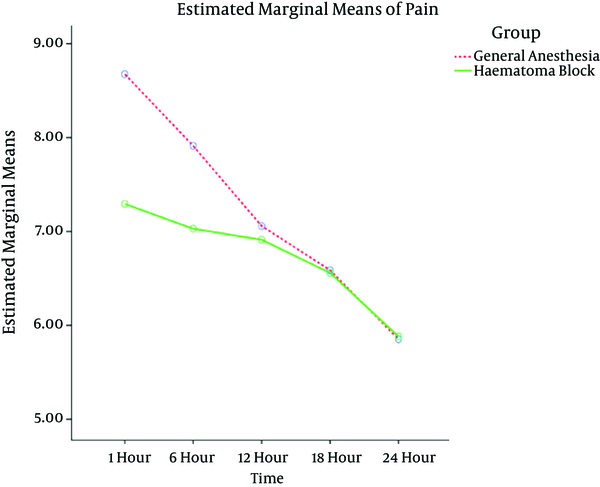 Comparison of Changes of Pain Intensity Scores at Different Time Points Between Two Hematoma Block and General Anesthesia Methods