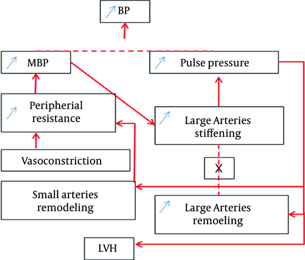Pathogenesis of Arterial and Arteriolar Remodeling in Hypertension, According to Laurent et al.; BP is Blood Pressure, MBP Mean Blood Pressure, and LVG Left Ventricular Hypertrophy.