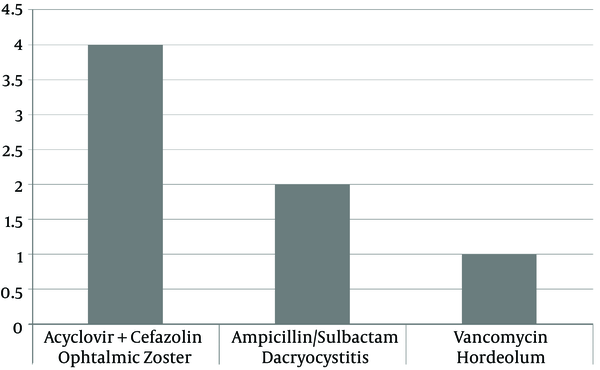 Number of Patients Treated With Antibiotics
