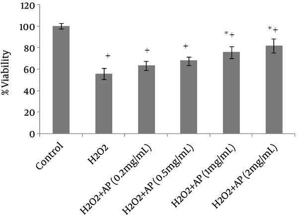 The Effects of Angipars™ on H2O2-Mediated Decline in the Viability of HepG2 Cells