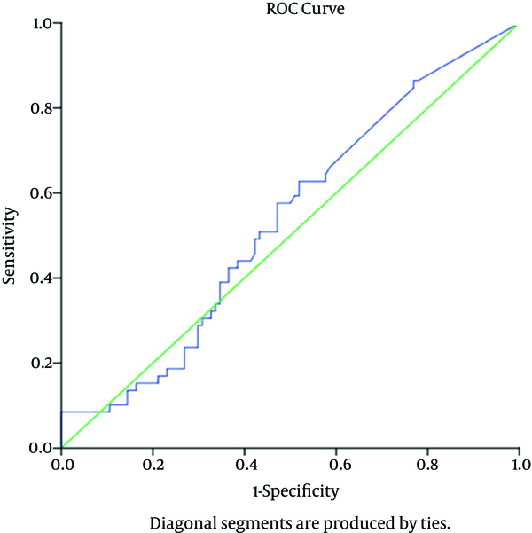 ROC Curve for Serum hs-CRP Level