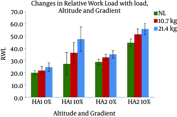 Changes in RWL with Altitude, Load, and Gradient