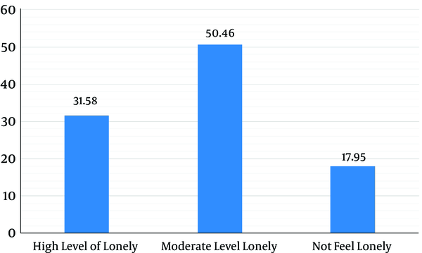 Distribution of State of Loneliness Among Studied Students in 2015