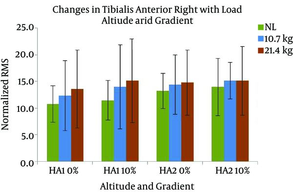 Changes in Activity of Tebialis Anterior Right with Altitude, Load, and Gradient