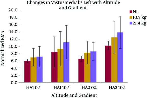 Changes in Activity of Vastusmedialis Left with Altitude, Load, and Gradient