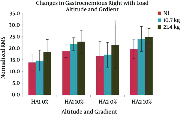 Changes in Activity of Gastrocnemius Right with Altitude, Load, and Gradient