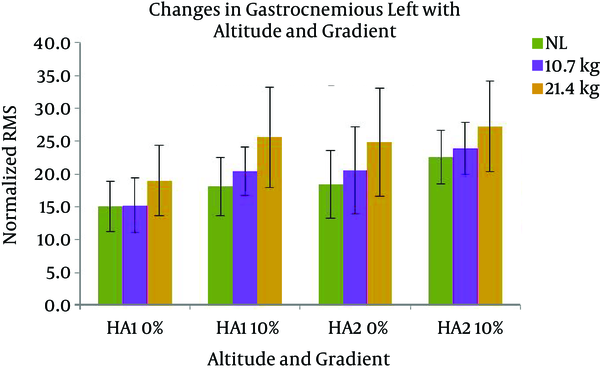 Changes in Activity of Gastrocnemius Left with Altitude, Load, and Gradient
