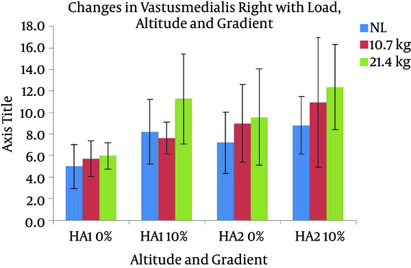 Changes in Activity of Vastusmedialis Right with Altitude, Load, and Gradient