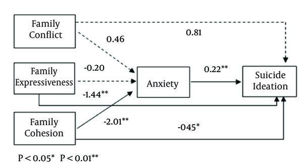 Significant and Insignificant Standardized Coefficients of the Path Model for Anxiety