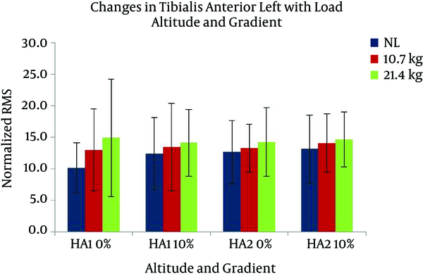 Changes in Activity of Tebialis Anterior Left with Altitude, Load, and Gradient