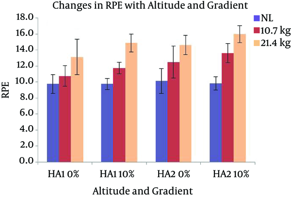Changes in RPE with Altitude, Load, and Gradient