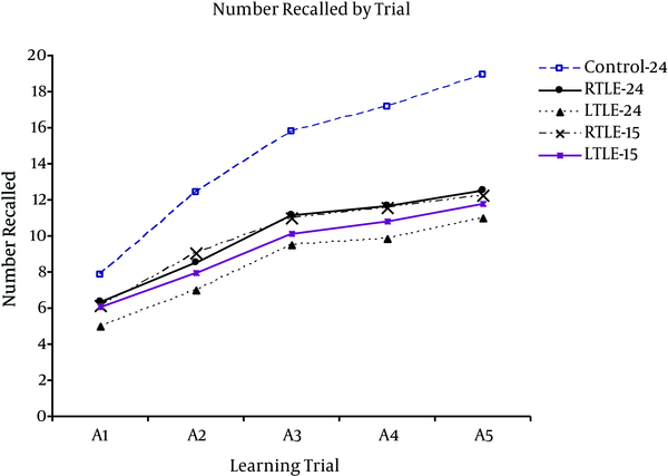 Mean Number of Words Recalled by Trial for Controls, Right and Left TLE Patient Groups as a Function of AVLT List Length