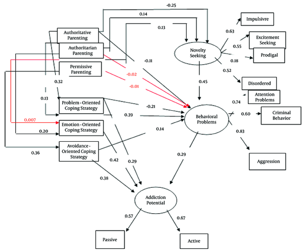 Standardized Path Coefficient of Proposed Model of Hypothetical Research Related to Factors Affecting Addiction Potential. Red lines, non-significant paths.