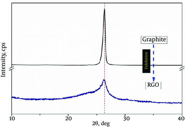 XRD Patterns of Graphite and Reduced Graphene Oxide Sample