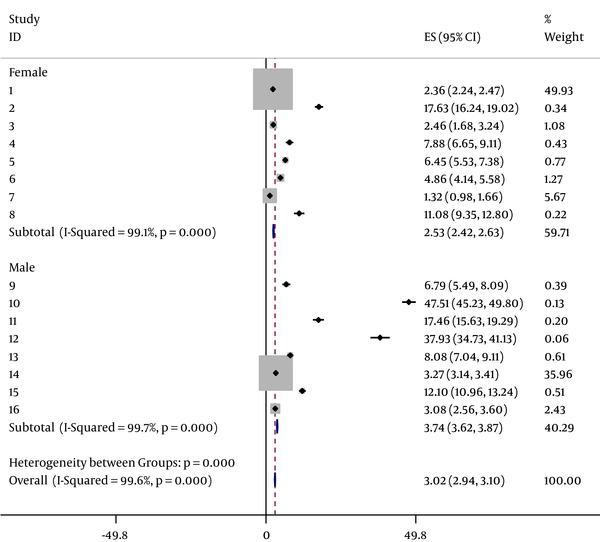 Forrest Plot of I-V Pooled Meta-Analysis of the Incidence of Stomach Cancer in Males and Females in Iran