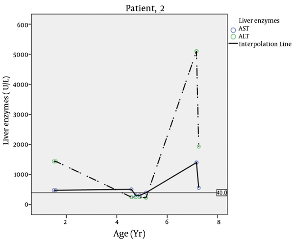 Liver Enzymes Fluctuations in Different Ages of Patient # 2