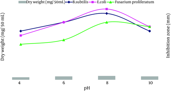 Effect of Different pH on the Growth and Antimicrobial Activity of S. flavogriseus, Strain ACTK2