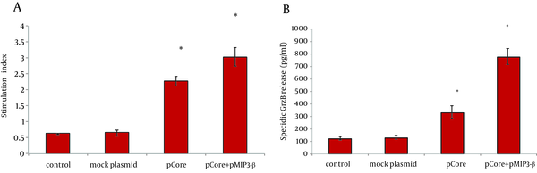A) The average proliferation of lymphocytes after in vitro recall of each group of mice. B) Core specific cytolytic GrzB release was calculated as described in Materials and Methods. Data represents the mean ± SD of 4 mice per group in triplicate. Asterisks indicate the groups which are statistically different from each other and/or control groups.