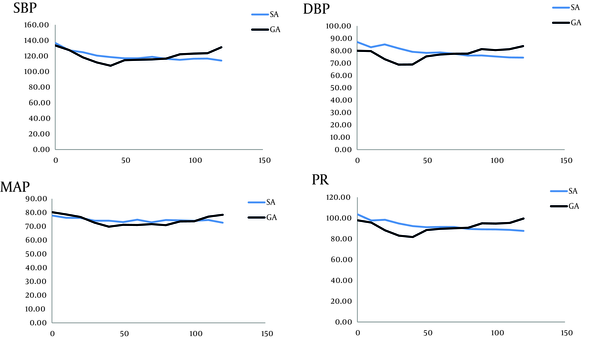 Trends of Systolic Blood Pressure (SBP), Diastolic Blood Pressure (DBP), Mean Arterial Pressure (MAP), and Pulse Rate (PR) in Operation Room. None of the factors differed significantly (P = 0.990, P = 0.568, P = 0.710, P = 0.934, respectively- from Repeated measurements)