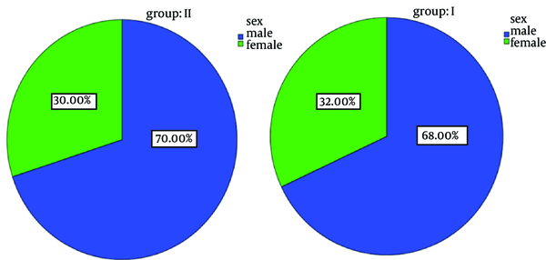 Distribution of the Samples by Sex