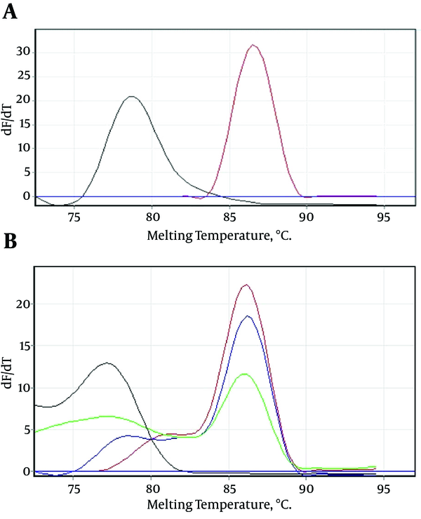 A, Showing that the melting temperature (Tm) of the specific amplicons was 86.5°C, and different from the primer-dimers; B, serial dilutions of the positive control sample showing that the mean melting temperature (Tm) of the specific amplicons was 86.5 ± 0.6°C, and the melting temperature (Tm) of the primer-dimers was different.