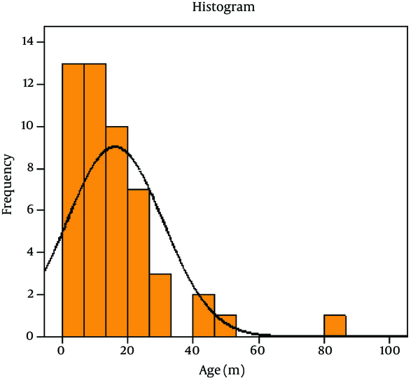 Age Histogram of Cases