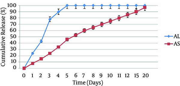 Time-Dependent Release of Peptide from Alginate (AL) and Alginate Sulfate (AS) Hydrogels over a 3-Week Period