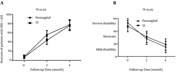 The ODI was &lt;2 0%, at 2 weeks between the two groups of parasagittal and transforaminal epidural injection (left figure); Mean ODI score during the follow-up time between the two groups of parasagittal and midline epidural injection (right figure).