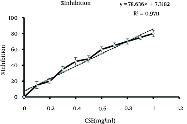 Representative plot inhibition of bovine lens ALR2 by CSE. Data are average of three independent experiments. Abbreviations: ALR3, Aldose Reductase; CSE, Capparis spinosa Extract.