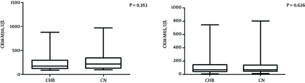 Boxplots Showing CK18-M30 and CK18-M65 in the CHB and CN Groups