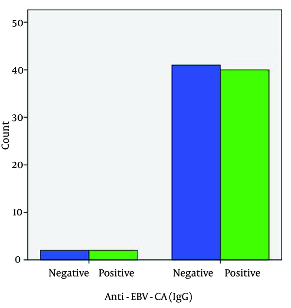 Bar Chart of Seropositivity to Anti-EBV-CA-IgG in the Patient (Green Bar) and Control (Blue Bar) Groups