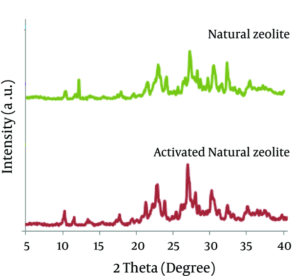 XRD Patterns of the Natural Zeolite and Its Sterilized Form