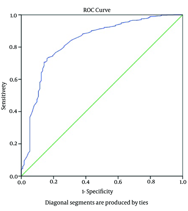 The Receiver Operating Characteristic Curve Showing the Mortality After Cardiac Surgery According to Preoperative Total Lymphocyte Count