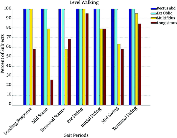 Frequency of Active State of Trunk Muscles in 7 Stages of Gait Cycle During Over-Ground Walking