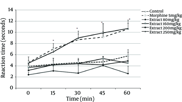 Saline, morphine (5 mg/kg; IP) or extract (80, 160, 200 and 250 mg/kg, IP) were administered 15 minutes prior to the placement of the animal on the hot plate and reaction time of mice was measured at 15-minute intervals for one hour. Data represent Mean ± SD of six to eight animals in each group. *P &lt; 0.05 compared with the control group.